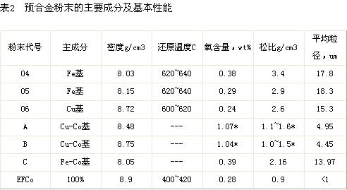 预合金性能及其在金刚石工具中的作用