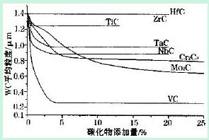 硬质合金刀具材料的研究现状与发展思路