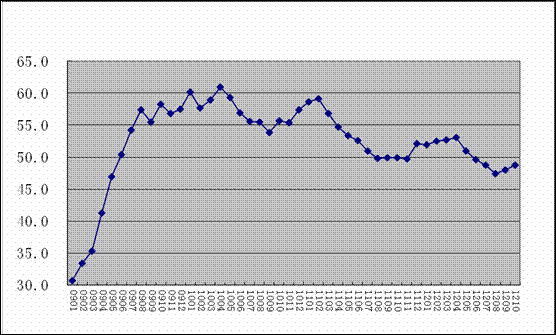 10月份全球制造业PMI为49.2%