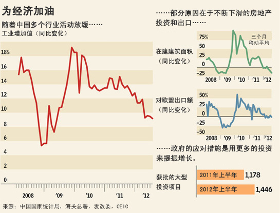 中国经济数据低迷 浇灭迅速回升希望