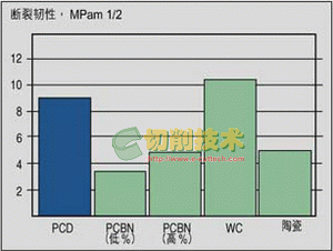 用于新材料的新型切削刀具