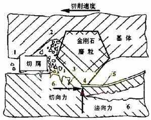 石材锯切机理与金刚石工具磨损研究现状