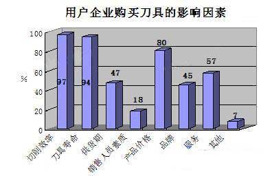 影响用户购买刀具的决策因素调查结果公布