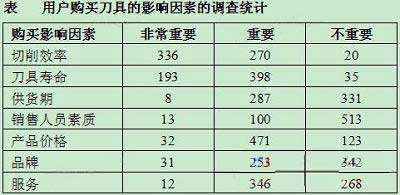 影响用户购买刀具的决策因素调查结果公布