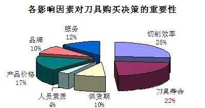 影响用户购买刀具的决策因素调查结果公布