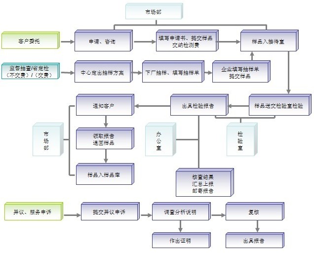 国家磨料磨具质量监督检验中心送检流程