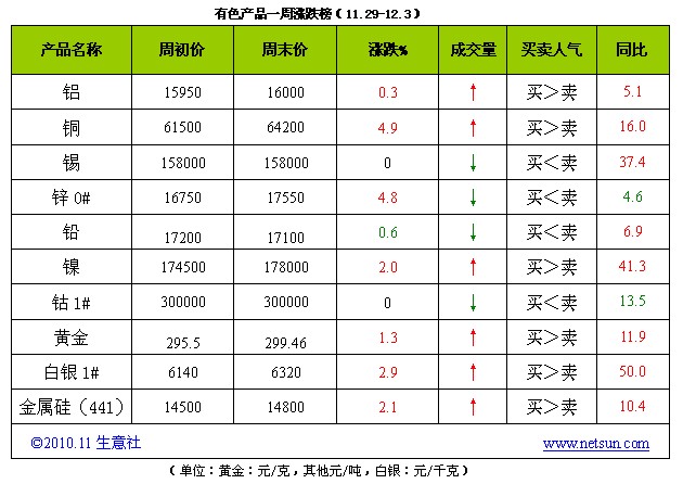 有色市场继续回暖 人气提升