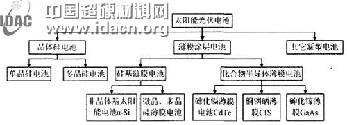 可持发展的光伏产业