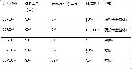 整体PCBN刀具高速铣削发动机缸体缸盖的现状及未来趋势