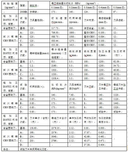 整体PCBN刀具高速铣削发动机缸体缸盖的现状及未来趋势