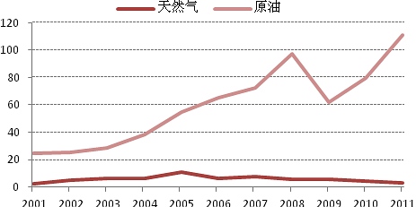 美国页岩气发展对中国的影响