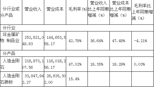 豫金刚石上半年净利7195万 同比增8% 