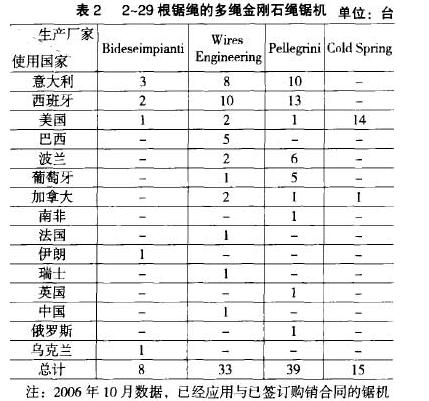 多绳金刚石锯机切割板材获得进一步发展