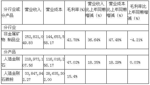 豫金刚石上半年净利7195万 同比增8%