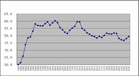 10月份全球制造业PMI为49.2%