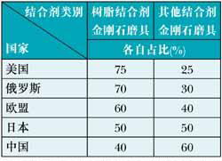 如何有效克服树脂结合剂金刚石磨具耐热性的局限