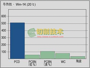 用于新材料的新型切削刀具