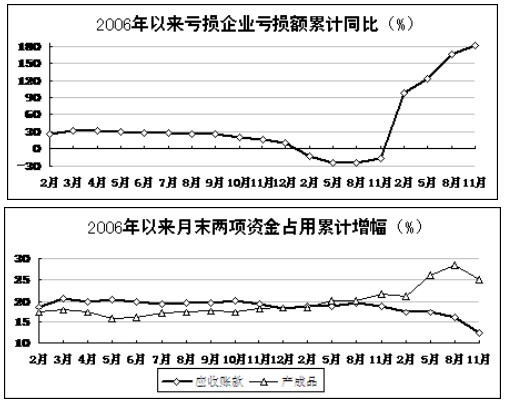 2008年工业经济运行总体情况