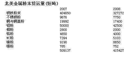 北美金属粉末工业发生衰退