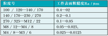 如何有效克服树脂结合剂金刚石磨具耐热性的局限