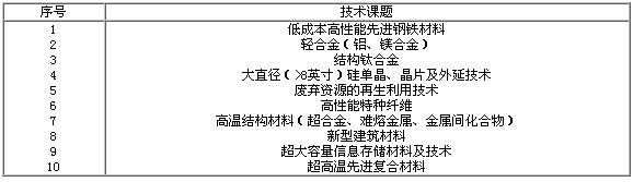 新材料领域重要性指数排前10位的技术课题