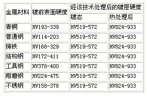 化学镀镍技术