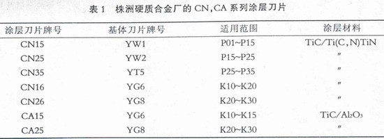 新型硬质合金——表面涂层硬质合金