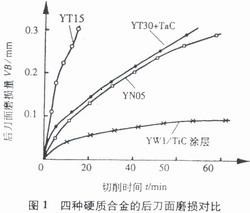 新型硬质合金——表面涂层硬质合金