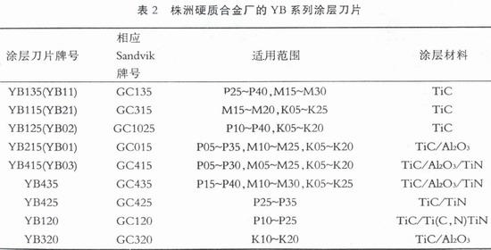 新型硬质合金——表面涂层硬质合金