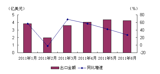 2011上半年我国钢铁或铜制标准紧固件出口概况 