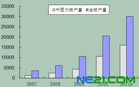 我国多晶硅产业的发展与问题