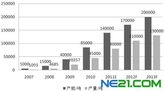 我国多晶硅产业的发展与问题