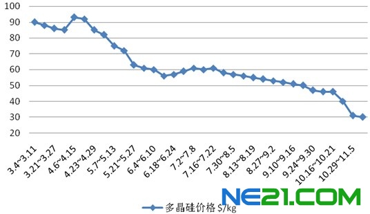 我国多晶硅产业的发展与问题