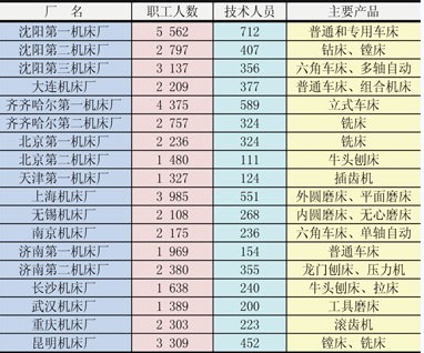 中国机床工业的过去、现在与将来