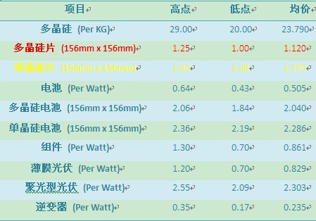 光伏报价：单、多晶硅片价格止跌上涨