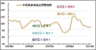 2011年第四季度装备制造业产销温和回落