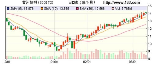 黄河旋风：定增项目助推二次增长