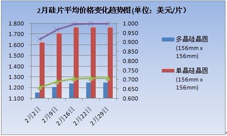 2012年2月太阳能硅片价格走势（图）