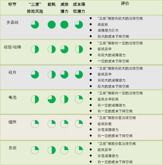 揭开光伏“污染”的迷思——中国光伏产业清洁生产研究报告