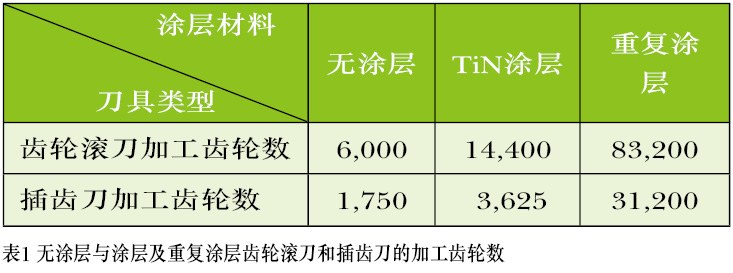 刀具制品不可或缺的“涂层”