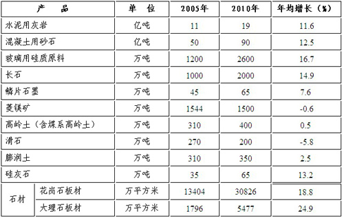 石材等非金属矿工业“十二五”发展规划