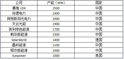 2011年全球十大光伏组件制造商生存现状调查