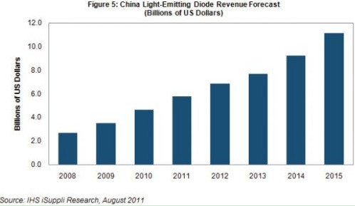 2011年中国LED产业将达58亿美元 