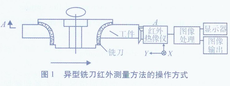 花岗石异型面高效加工磨削温度场实验研究