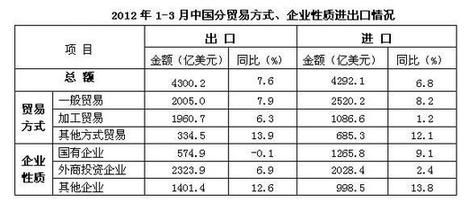 商务部：一季度民营企业对出口增量贡献过半