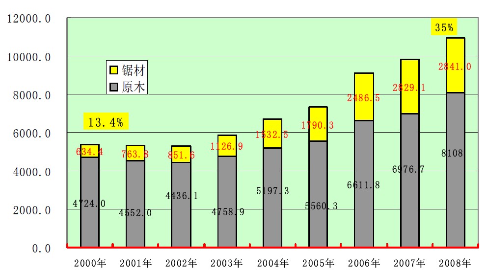 超硬材料及制品应用领域之木材加工