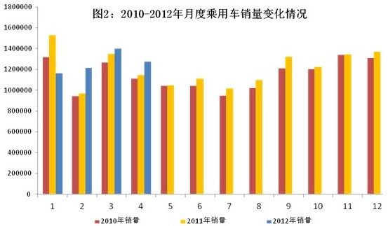 2012年1～4月汽车工业经济运行情况