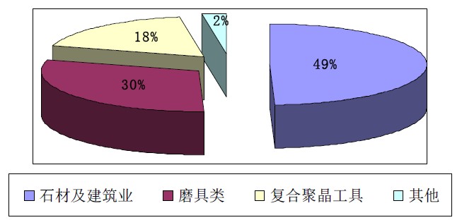 几种超硬材料需求状况简析