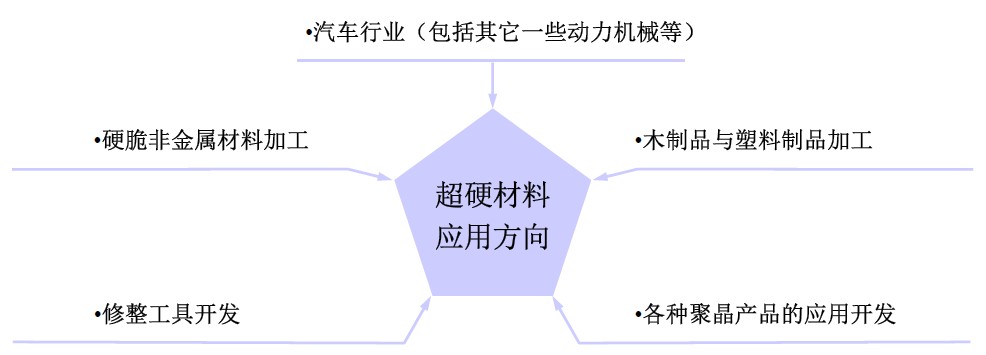 几种超硬材料需求状况简析