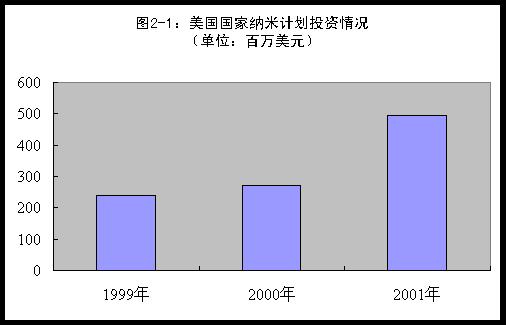 国外纳米产业现状与发展趋势